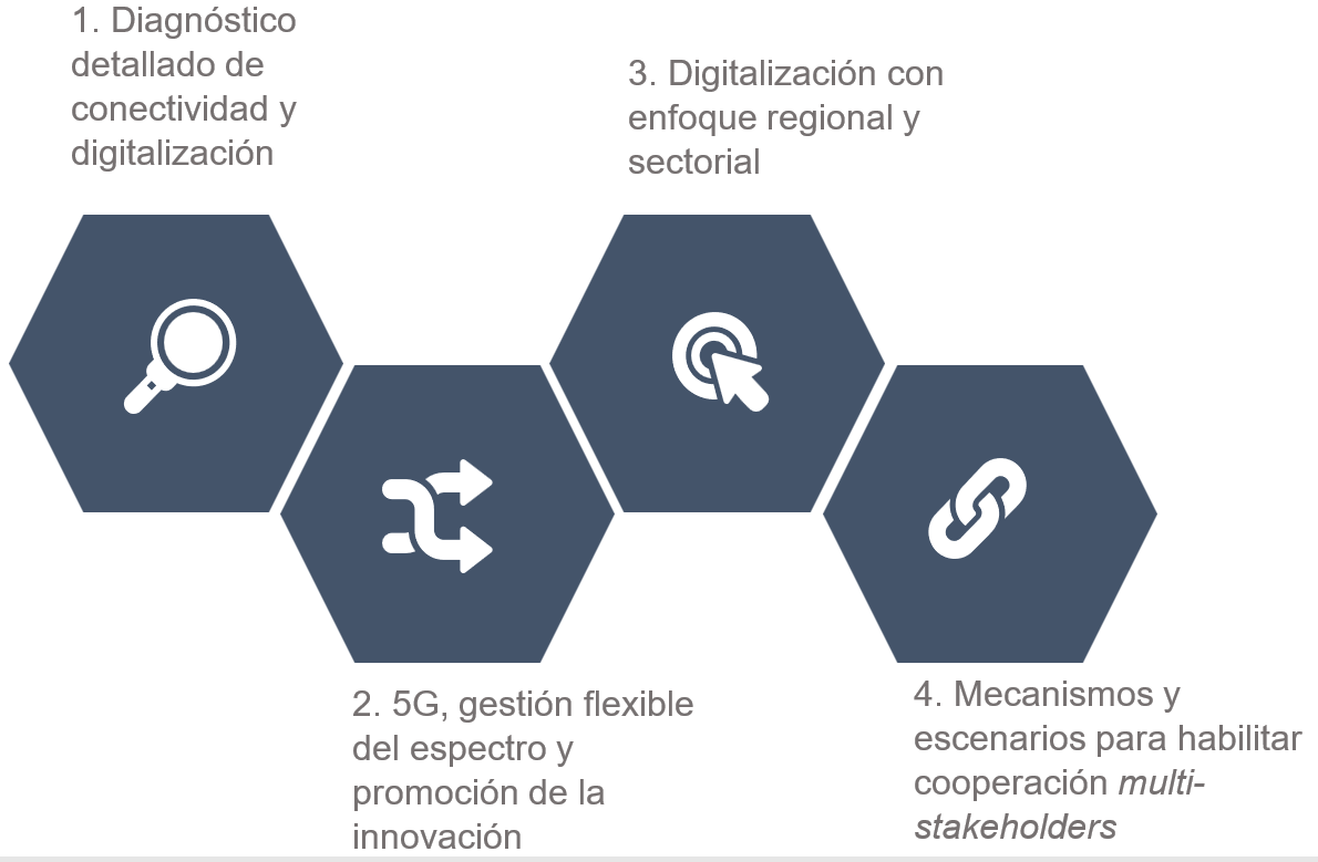 Plan de trabajo para un efectivo Desarrollo Digital en Colombia. Fuente: elaboración propia.