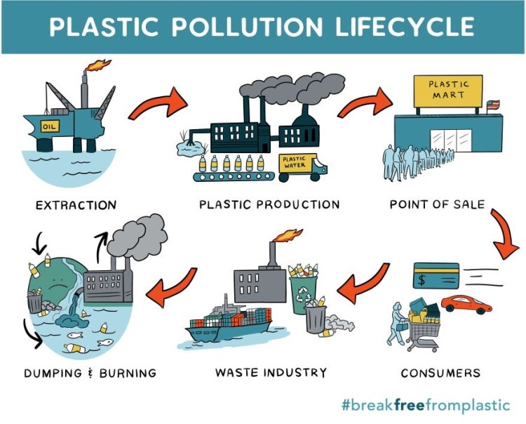 6 reasons to blame plastic pollution for climate change