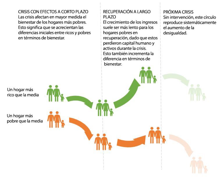La desigualdad y las crisis: un círculo vicioso