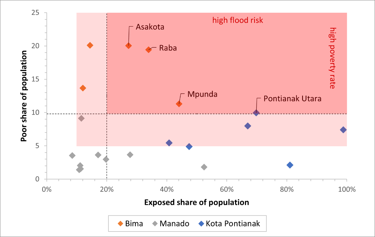 Poverty rates and flood exposure in the cities of Bima, Manado, and Pontianak and their 20 subdistricts  