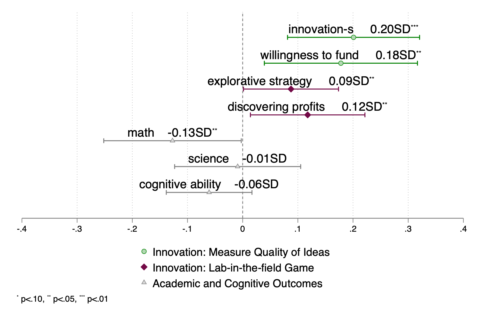 Innovation is teachable, but at the expense of academic motivation