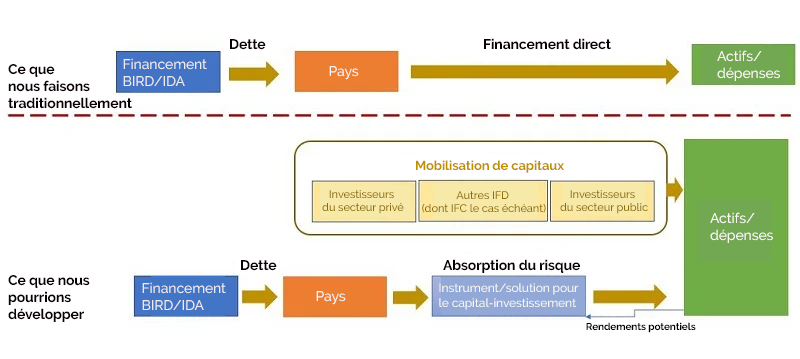  De nouvelles pistes de mobilisation des capitaux privés