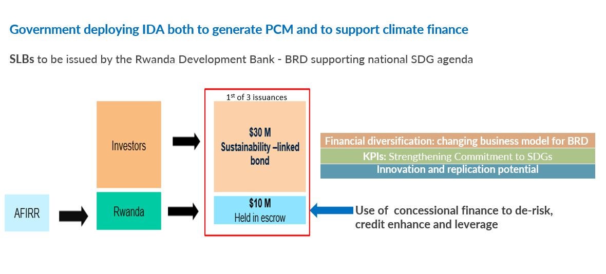 graph depicting government deploying IDA both to generate PCM and support climate finance