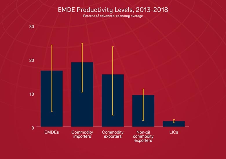 EMDE productivity levels