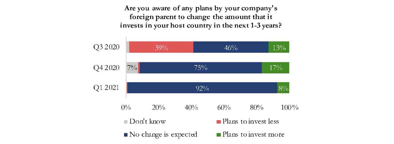 Figure 2: Most firms do not expect their parent company to change its level of investment in the next 1-3 years (Q3 N=305; Q4 N=329; Q1 N=300)