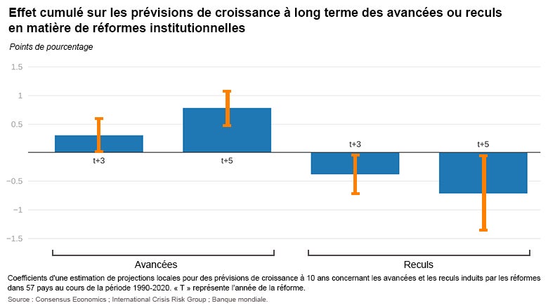  Les réformes structurelles peuvent atténuer les dommages à long terme de la pandémie