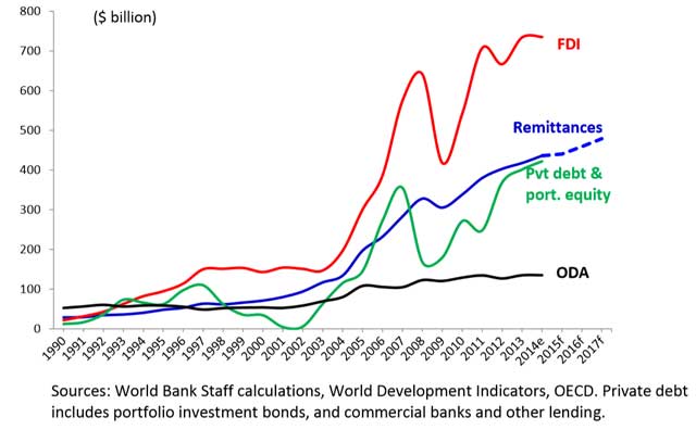 Remittance flows are larger than ODA, and more stable than private capital flows