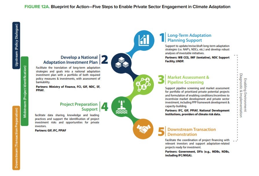 A blueprint for action to attract private investment in climate adaptation for infrastructure
