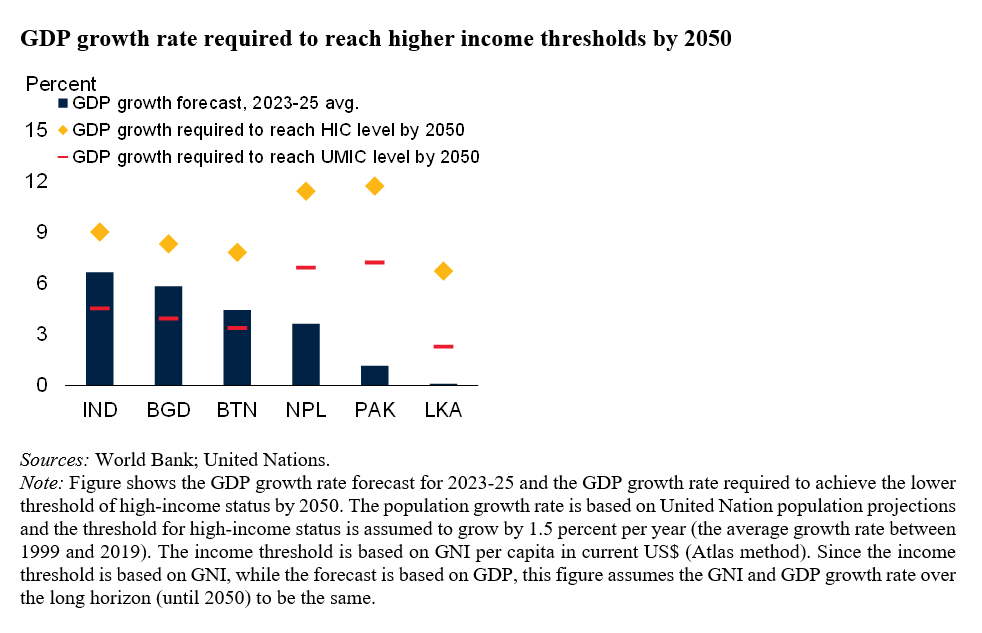 Chart showing GDP growth required to reach higher income thresholds by 2050