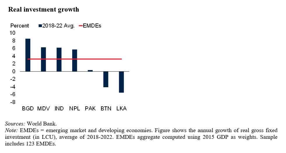 Chart showing real investment growth 