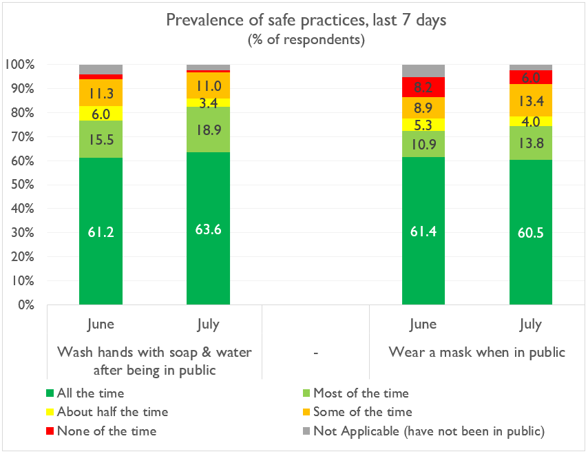 safe practices