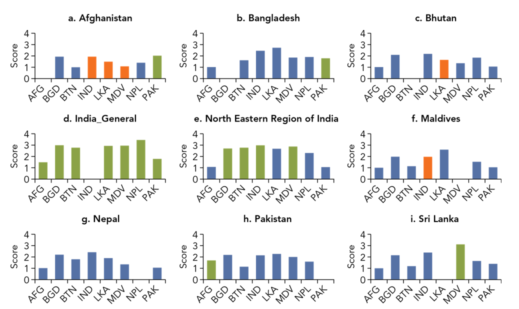 Limited knowledge connectivity in South Asia, by destination: