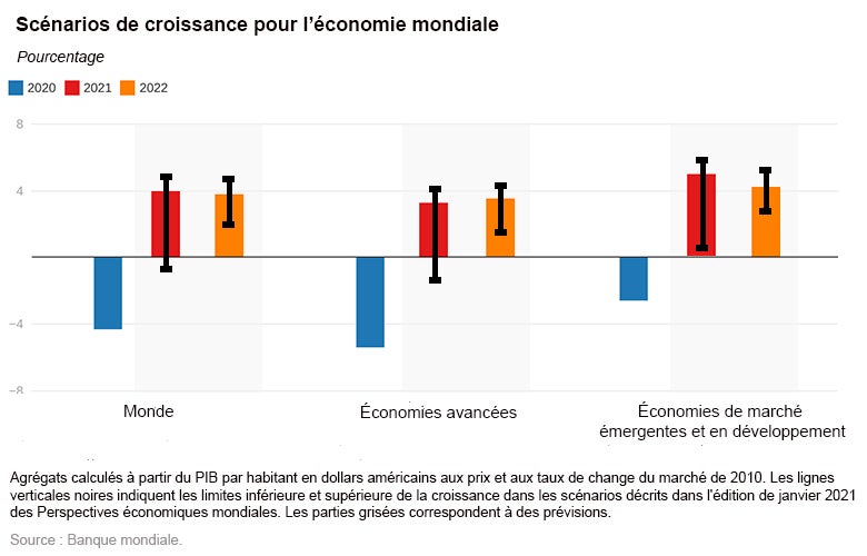 Scénarios de croissance pour l?économie mondiale