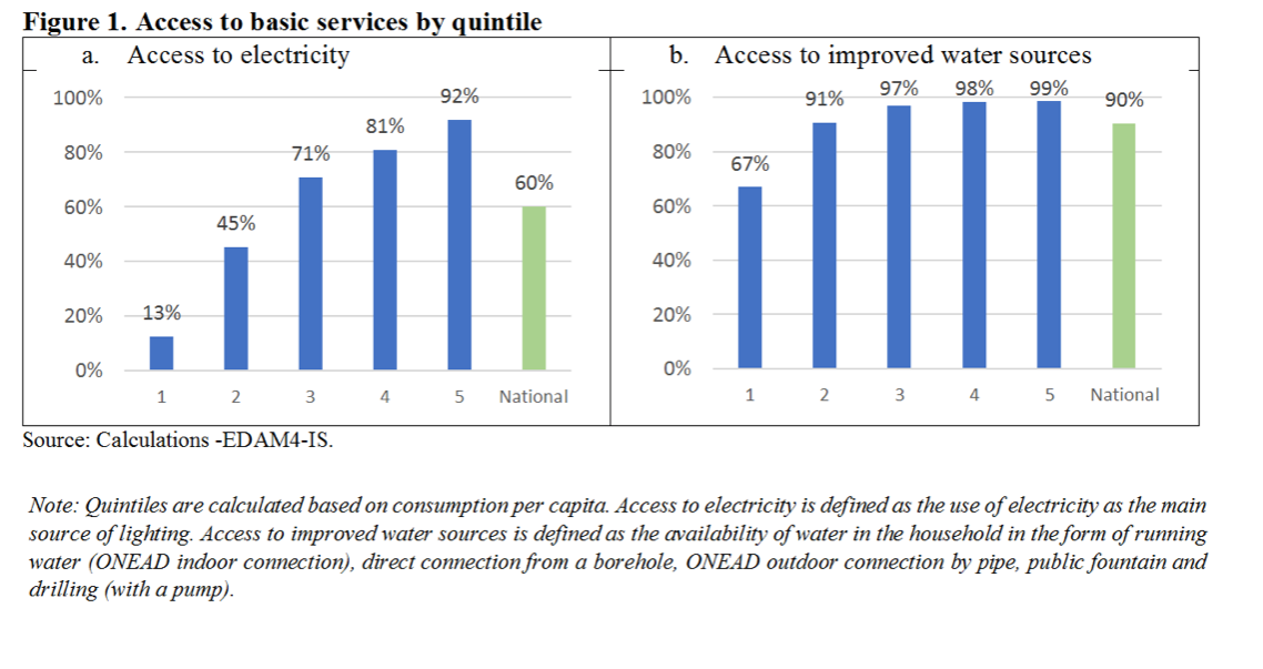 Figure 1. Access to basic services by quintile