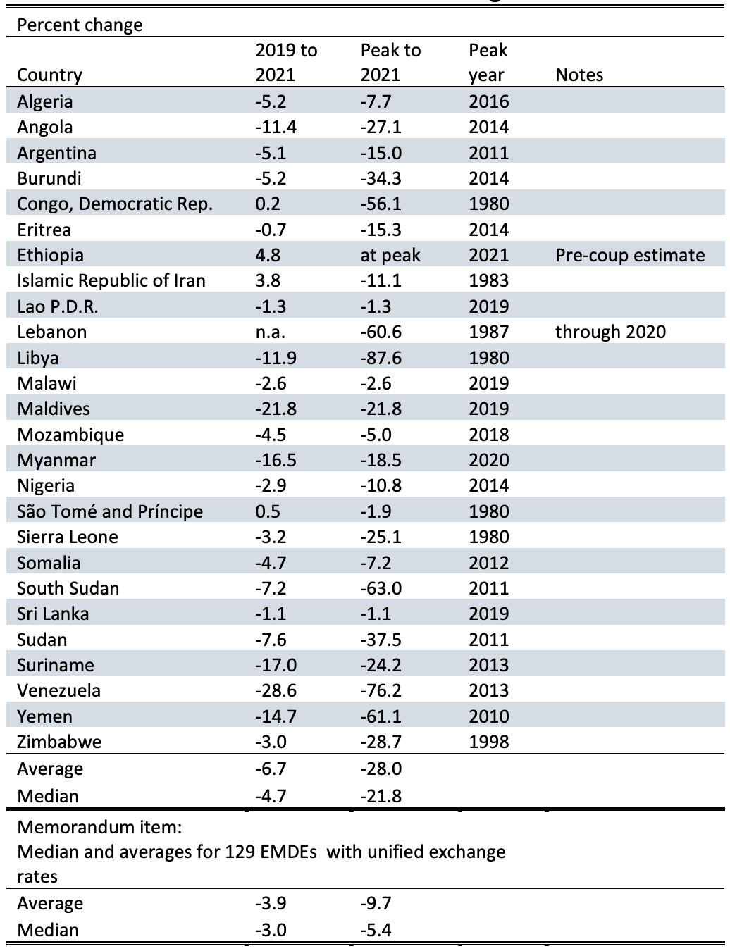 Figure 2. WGI 2020: Control of corruption rankings for countries with parallel exchange rate markets