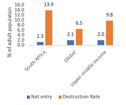 Figure 4. Low net creation rate of firms, 2021