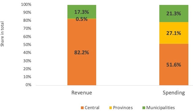 Public spending is decentralized in South Africa, while revenue collection is not.