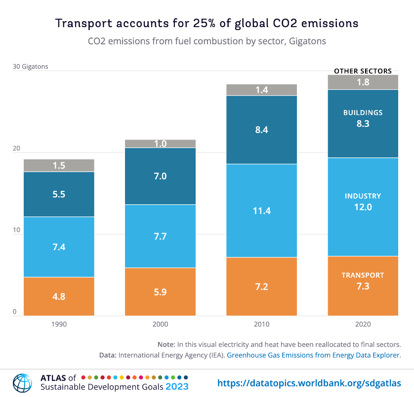 CO2 emissions from fuel combustion by sector