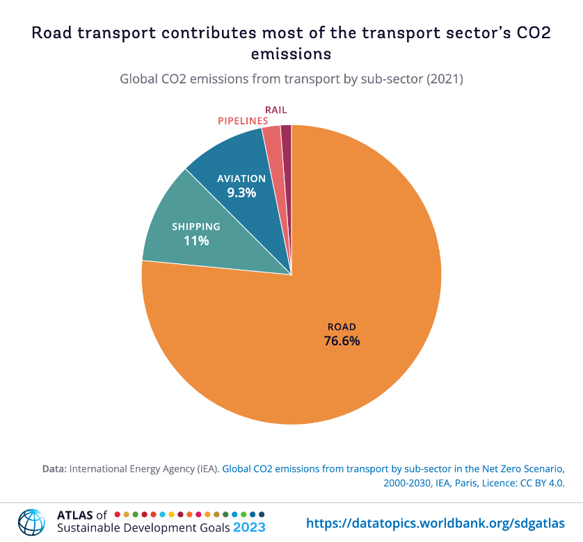 Global CO2 emissions from transport by sub-sector