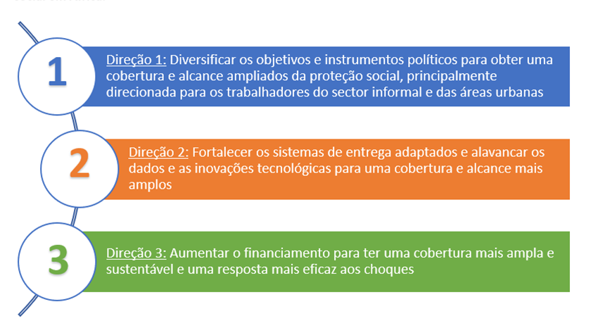 O A Africa?s Pulse do Banco Mundial estabelece a agenda tripartida para fazer avançar a proteção social em África.