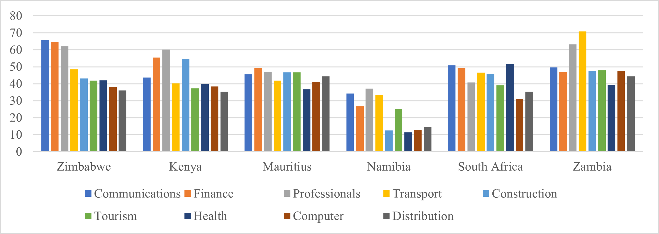 Zimbabwe?s laws and regulations are more restrictive than those of peers. Services Trade Restrictiveness Index by sector