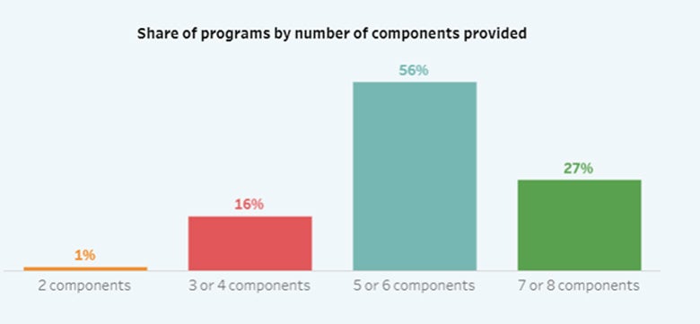 Share of programs by number of components provided