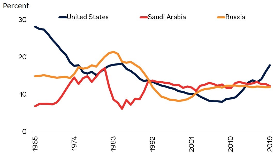 Share of global oil production