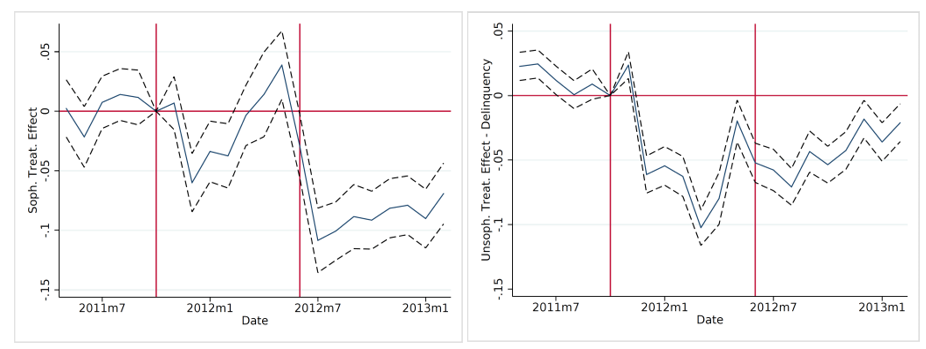 Side by Side two two line charts showing Figure 3: Financially sophisticated borrowers (left) and financially unsophisticated borrowers (right)