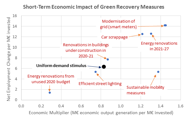 Short-term economic impact of green recovery measures graph