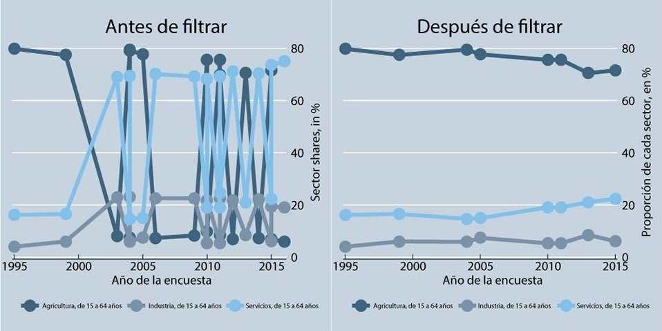 Porcentajes de empleo por sector antes y después del filtrado.
