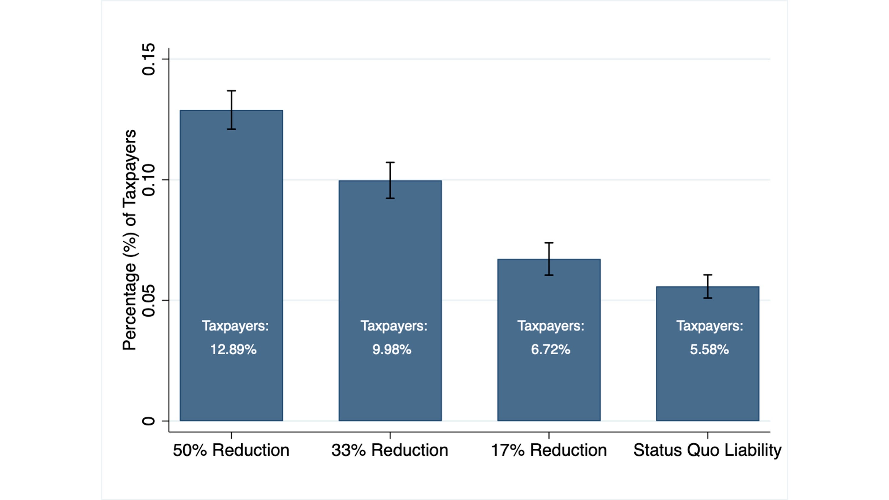 shows tax compliance rates with different subsidies