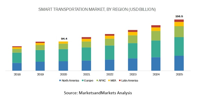 Smart transport regional analysis 