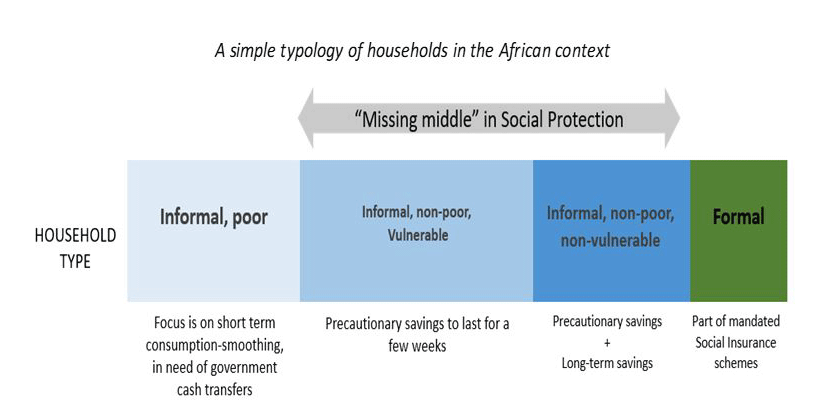 The typology uses national poverty-line and shock module of household survey to delineate households into four categories. Informal poor are those below poverty line, Informal non poor vulnerable are those who report being hit by a shock in the last 5 yea