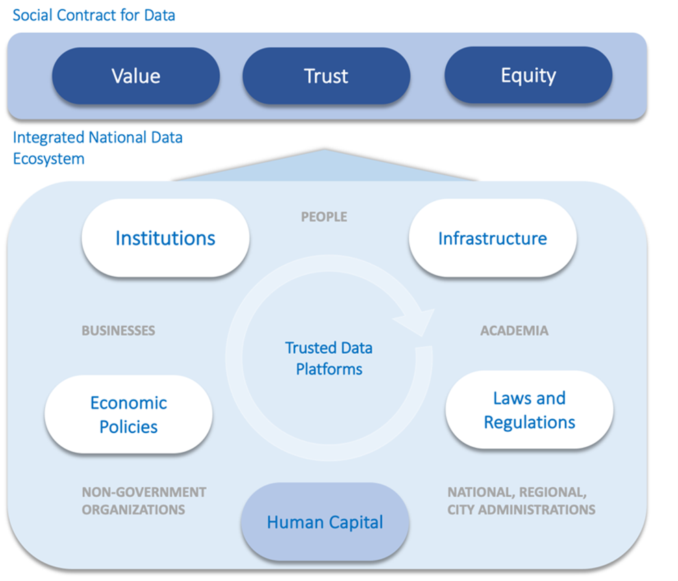Social contract for data
