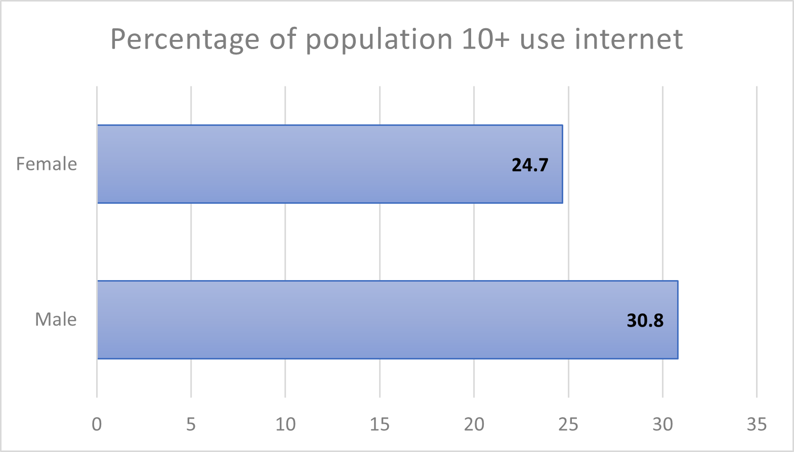Percentage of population 10+ use internet