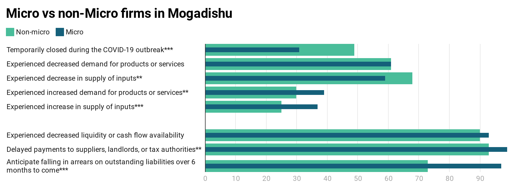 Micro vs non-micro firms in Mogadishu