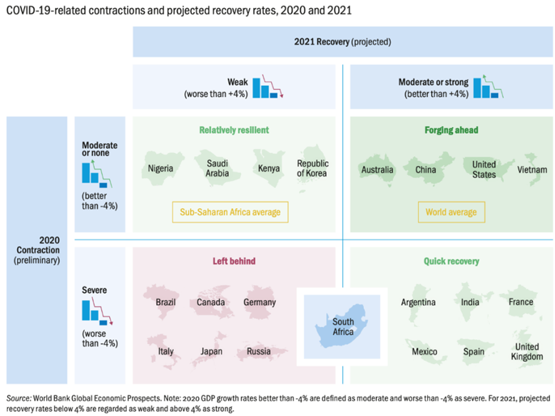 South Africa?s contraction in 2020 was deep, and recovery in 2021 will be moderate