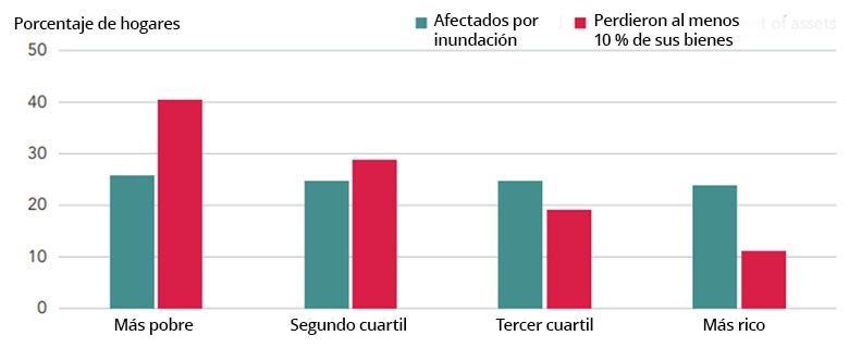 Porcentaje de hogares