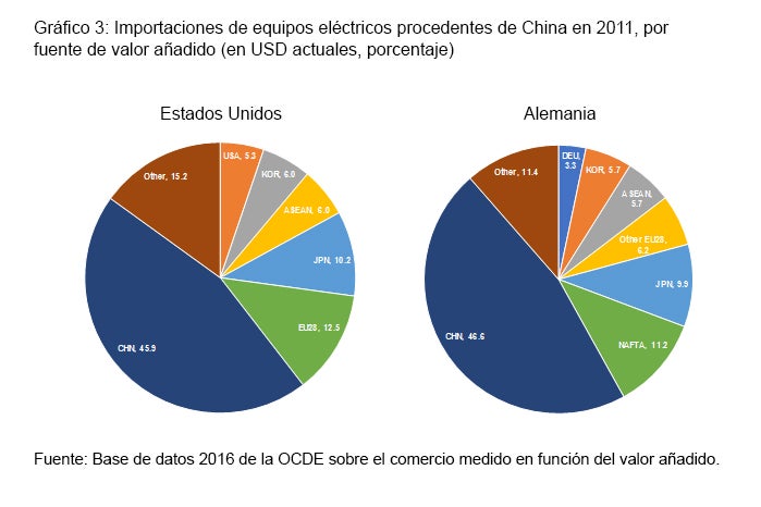 Gráfico 3: Importaciones de equipos eléctricos procedentes de China en 2011, por fuente de valor añadido (en USD actuales, porcentaje) Gráfico 3: Importaciones de equipos eléctricos procedentes de China en 2011, por fuente de valor añadido (en USD actuales, porcentaje)