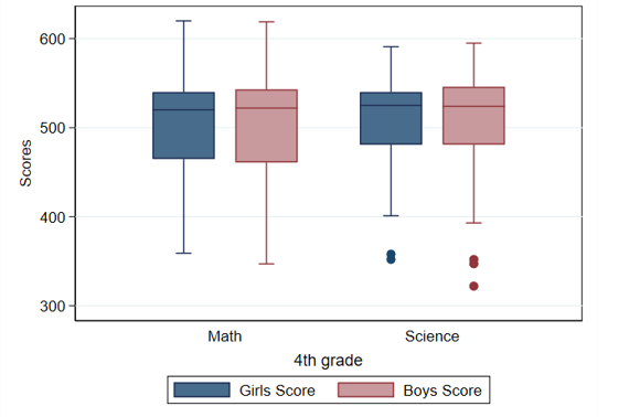 Primary-school girls perform as well as boys in science and mathematics