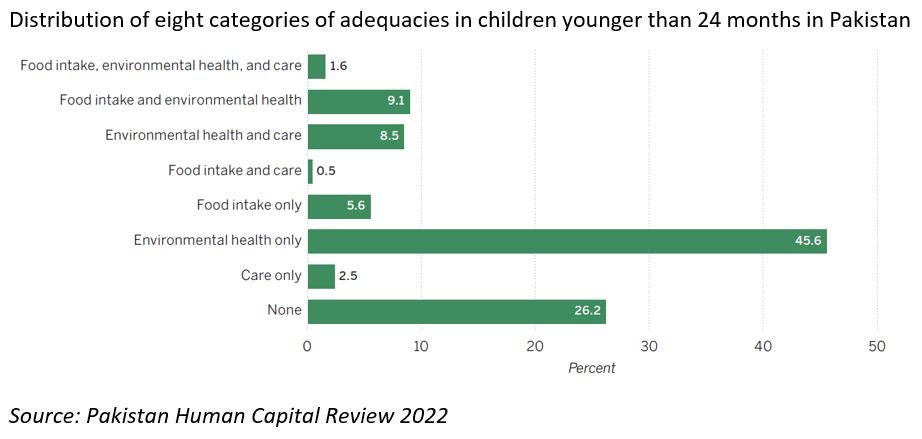 Distribution of eight categories of adequacies in children younger than 24 months in Pakistan