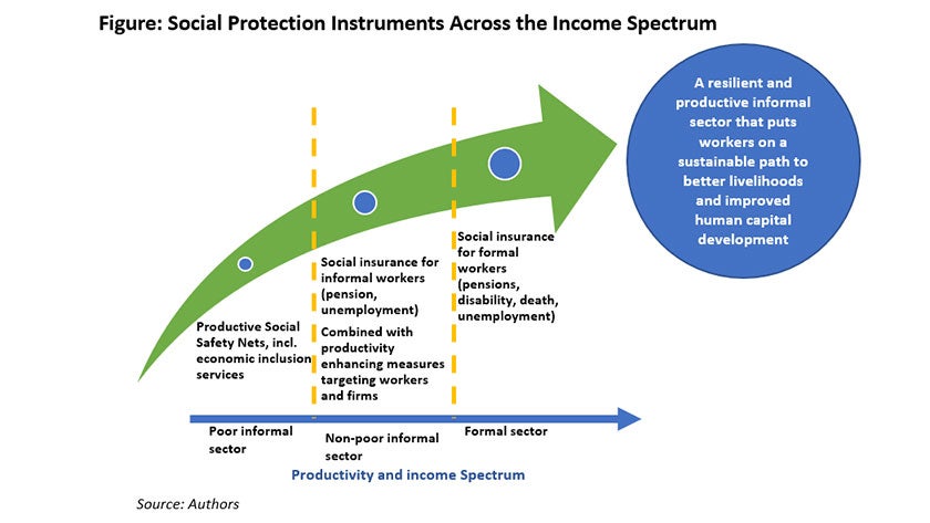 Social Protection Instruments Across the Income Spectrum