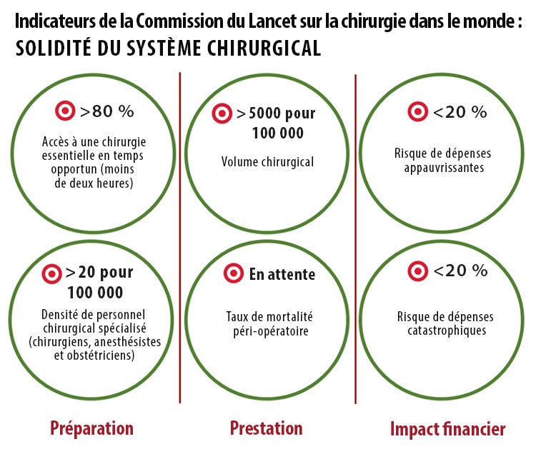 Indicateurs de la Commission du Lancet sur la chirurgie dans le monde 