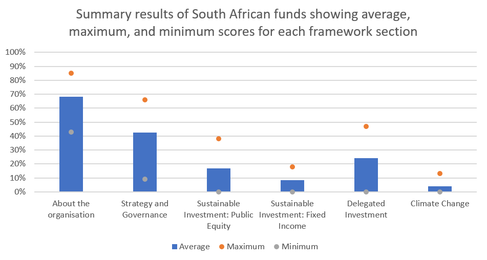 Summary results of South African funds showing average, maximum, and minimum scores for each framework section