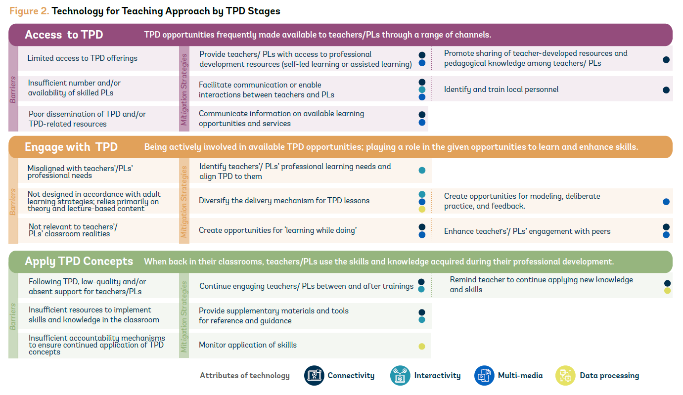 T4T approach bt TPD stages