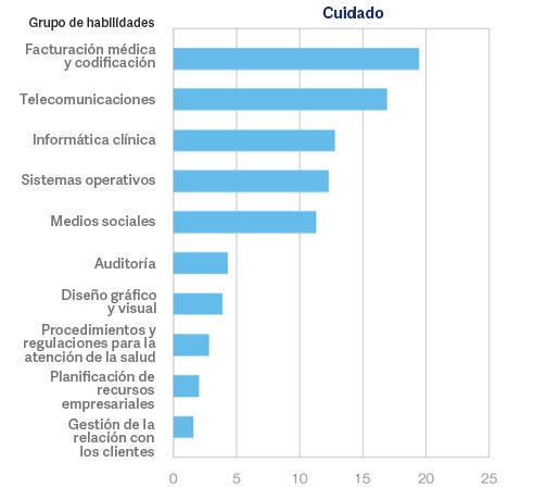 Principales habilidades digitales demandadas en la economía del cuidado