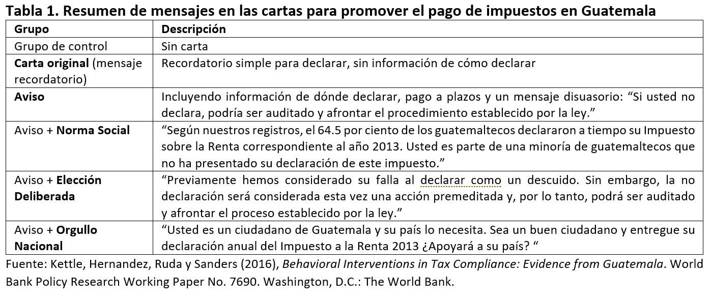 Tabla 1. Resumen de mensajes en las cartas para promover el pago de impuestos en Guatemala