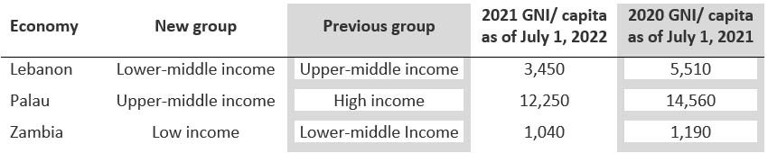 Table 3. economies moving to a lower income group