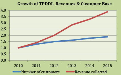 Growth of TPDDL Revenues & Customer Base