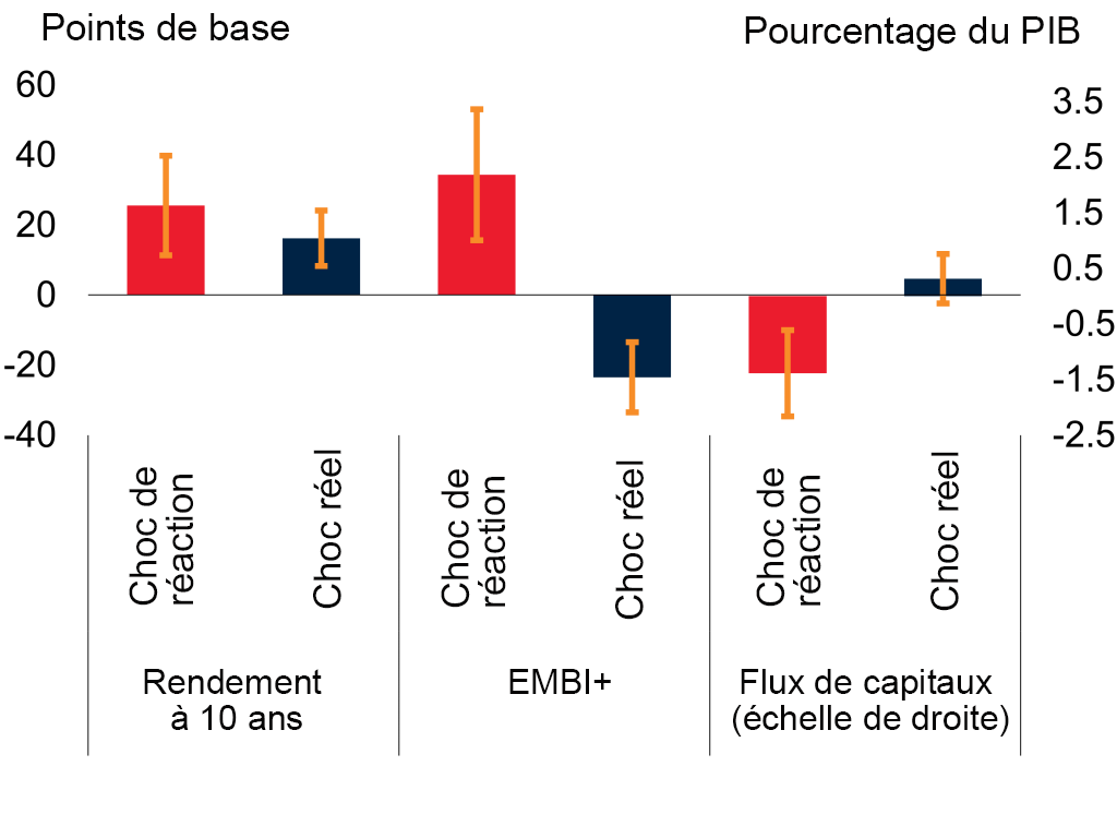 Figure 2 : Impact des chocs liés aux taux d'intérêt américains sur les marchés financiers des économies émergentes et en développement